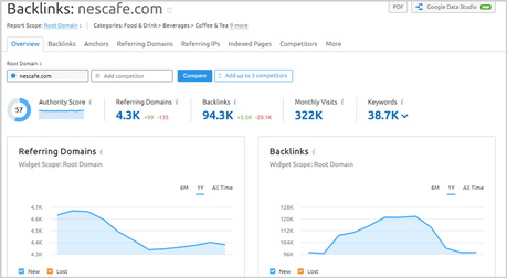 SEMRush Review: Is it Worth the Money? Backlink Analysis