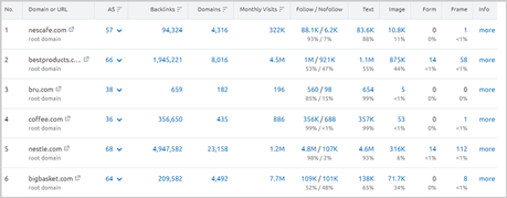 SEMRush Review: Is it Worth the Money? Bulk Backlink Analysis