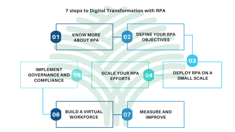7 Step Guide of RPA implementation for Enterprise Digital Transformation