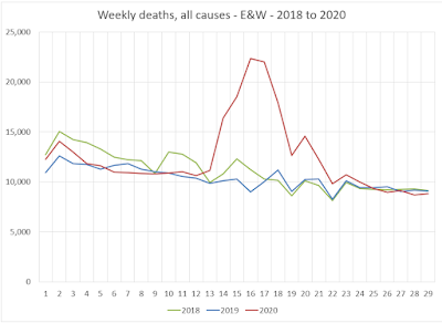 Weekly deaths - all causes - E&W - up to week 29
