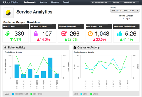 GoodData business intelligence tracking toolk