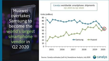 Huawei overtook Samsung in global smartphone shipments for Q2 – ProWellTech
