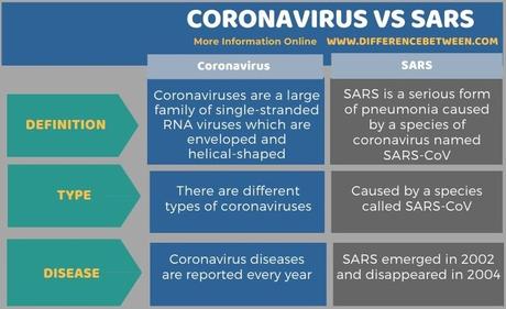 Difference Between Coronavirus and SARS in Tabular Form