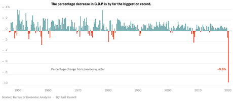 2nd Quarter GDP Shows Biggest Drop Since Great Depression