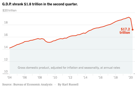 2nd Quarter GDP Shows Biggest Drop Since Great Depression