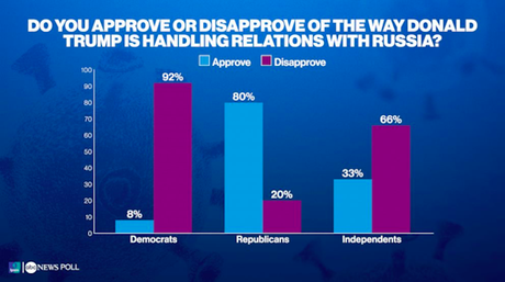 Public Opposes Trump's Handling Of Virus, Russia, & Protests