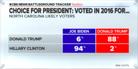 New Poll Has Biden Leading In N. Carolina & Tied In Georgia