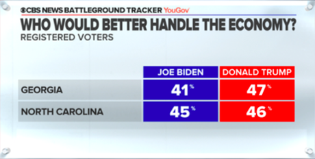 New Poll Has Biden Leading In N. Carolina & Tied In Georgia