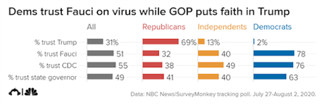 Public Does Not Trust Trump To Give Them COVID-19 Info