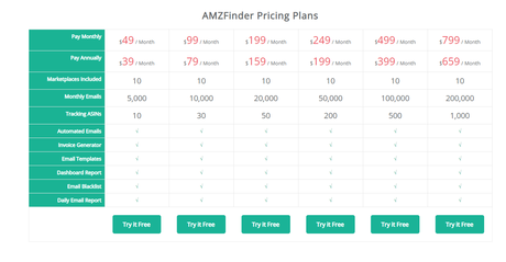 9+ Best Amazon Feedback & Automation Software 2020 (Handpicked)