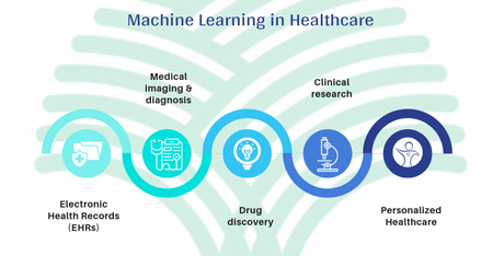 Machine Learning in Healthcare: 5 important developments you can’t afford to miss