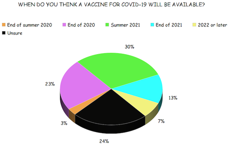 The Public's Opinion Of A Possible COVID-19 Vaccine