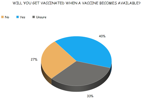 The Public's Opinion Of A Possible COVID-19 Vaccine