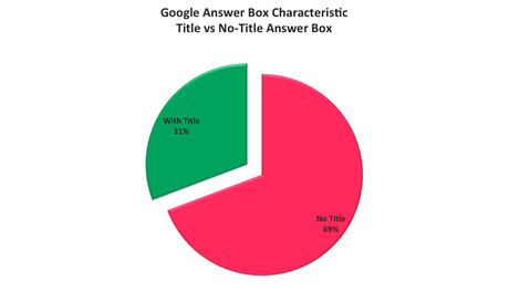 The Ultimate Guide To Google Answer Box (2020) (Simple Steps)