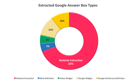 The Ultimate Guide To Google Answer Box (2020) (Simple Steps)