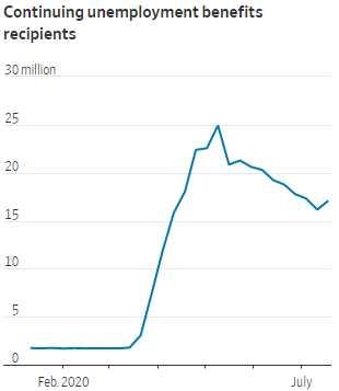 Faltering Thursday – Jobs Disappear and Take Market Highs With Them