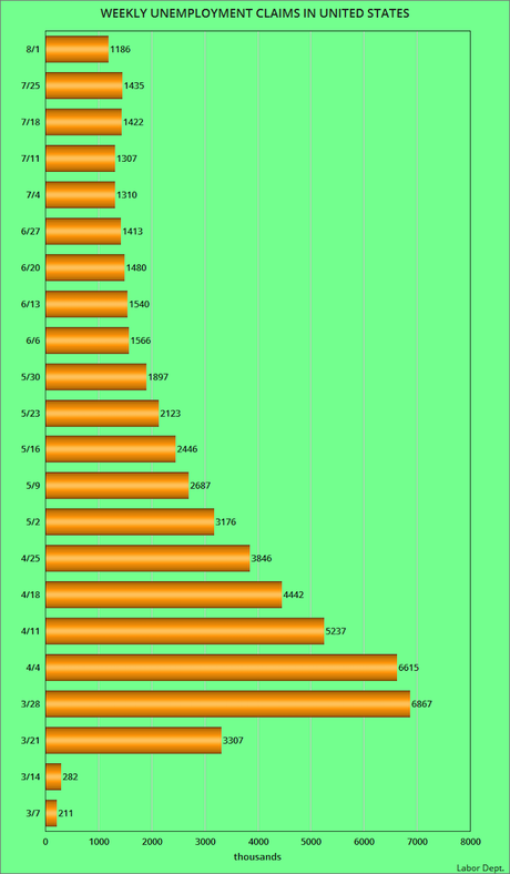 Another 1.1 Million Filed For Unemployment Last Week