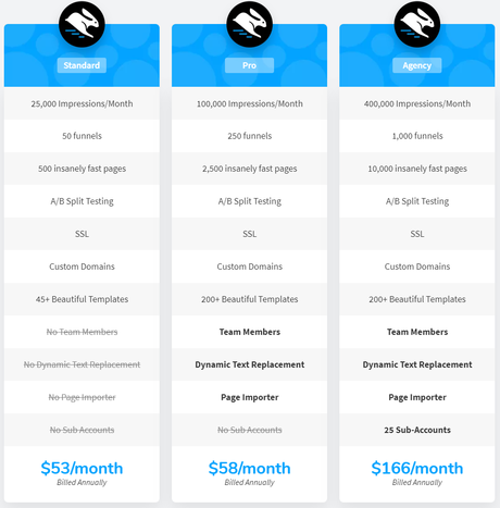 Convertri vs Unbounce 2020 | Which One Is The Best? (TRUTH)