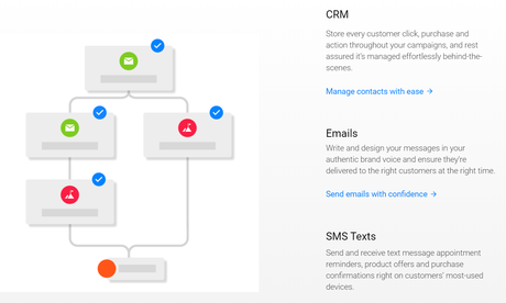 Ontraport vs Salesforce 2020 | Which One Is The Best? (Pros & Cons)