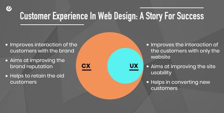 Why Enhancing Customer Experience In Web Design is The New ‘Normal’