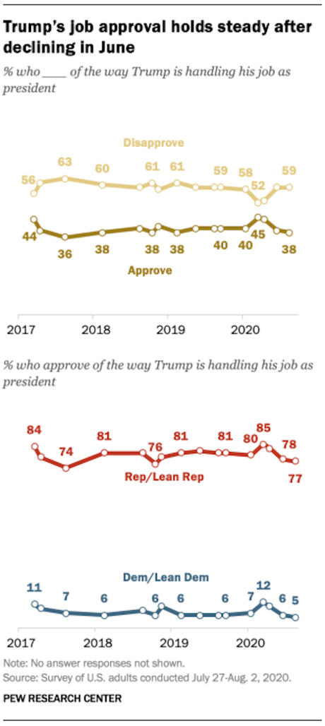 Only 38% Approve Of The Job Trump Is Doing