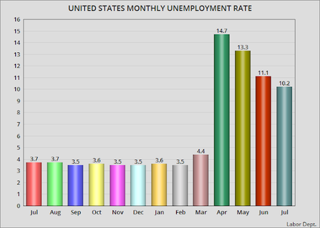 The July Unemployment Rate Remained In Double-Digits