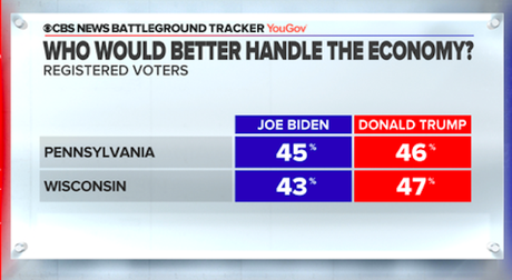 New Poll Has Biden Leading In Pennsylvania & Wisconsin