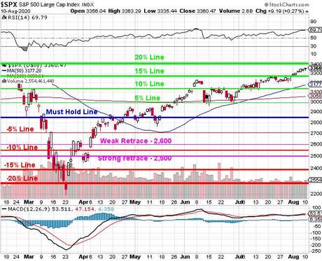 20 Million Tuesday, 28,000 Tuesday – Record Infections, Record Highs