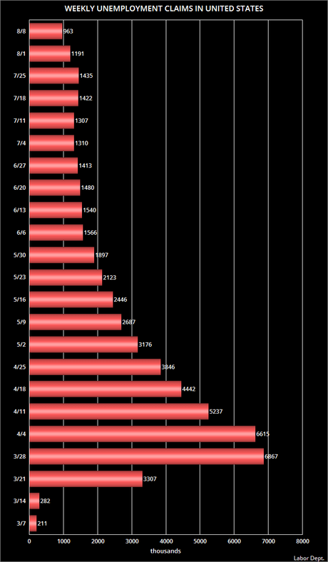 963,000 Workers Filed For Unemployment Last Week