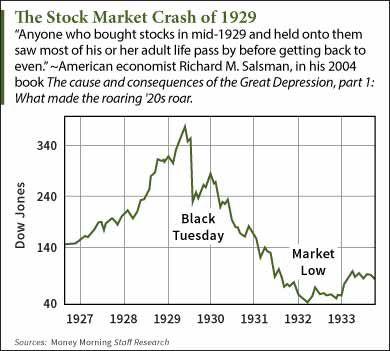 The Stock Market Crash of 1929