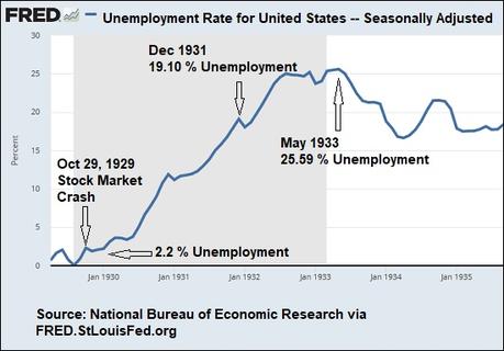 U.S. Unemployment Reaches 14.7 Percent – Chart from Great ...