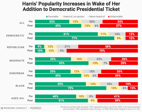 Biden/Harris Viewed As More Moderate Than Trump/Pence