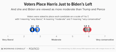 Biden/Harris Viewed As More Moderate Than Trump/Pence