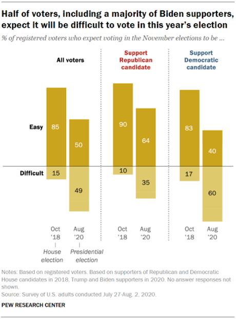 Pew Research Gives Us A Picture Of The 2020 Election