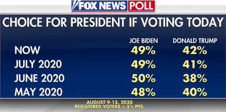 Fox Poll Has Biden With A 7-Point Lead Over Trump