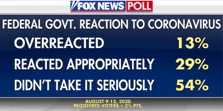 Fox Poll Has Biden With A 7-Point Lead Over Trump