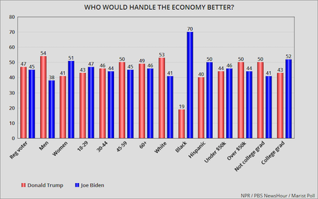NPR/PBS/Marist Poll Has Biden With Double-Digit Lead