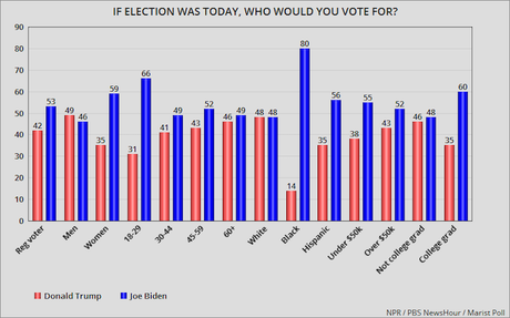 NPR/PBS/Marist Poll Has Biden With Double-Digit Lead