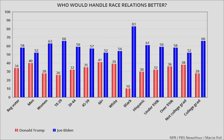 NPR/PBS/Marist Poll Has Biden With Double-Digit Lead