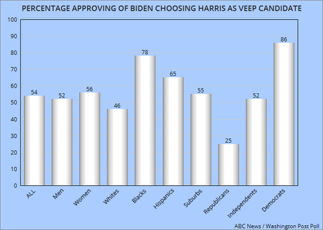 A Majority Approves of Biden Pick Of Harris As His Veep