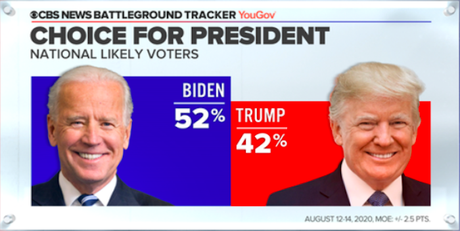 CBS Battleground Poll Has Biden With A Nice Lead