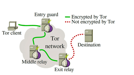 What is Tor? How Tor Works ?