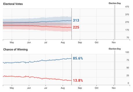 New Forecast Gives Biden An 85.6% Chance Of Winning