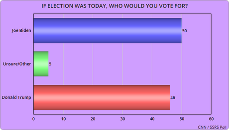 New Polls From NBC And CNN On The Presidential Race