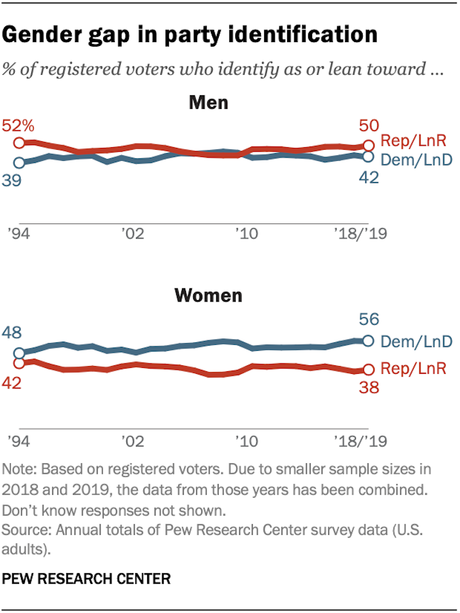 The Gender Difference In U.S. Politics