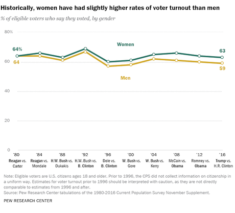 The Gender Difference In U.S. Politics