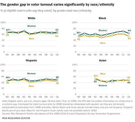 The Gender Difference In U.S. Politics