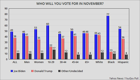 Yahoo / YouGov Poll Looks Very Bad For Trump/Republicans