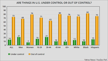 Yahoo / YouGov Poll Looks Very Bad For Trump/Republicans