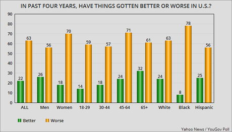 Yahoo / YouGov Poll Looks Very Bad For Trump/Republicans